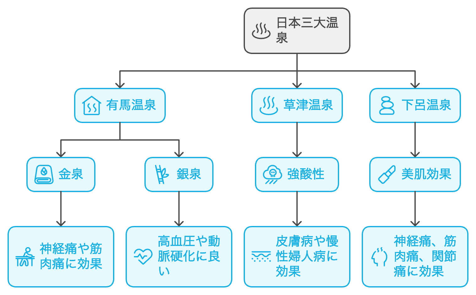 日本三大温泉